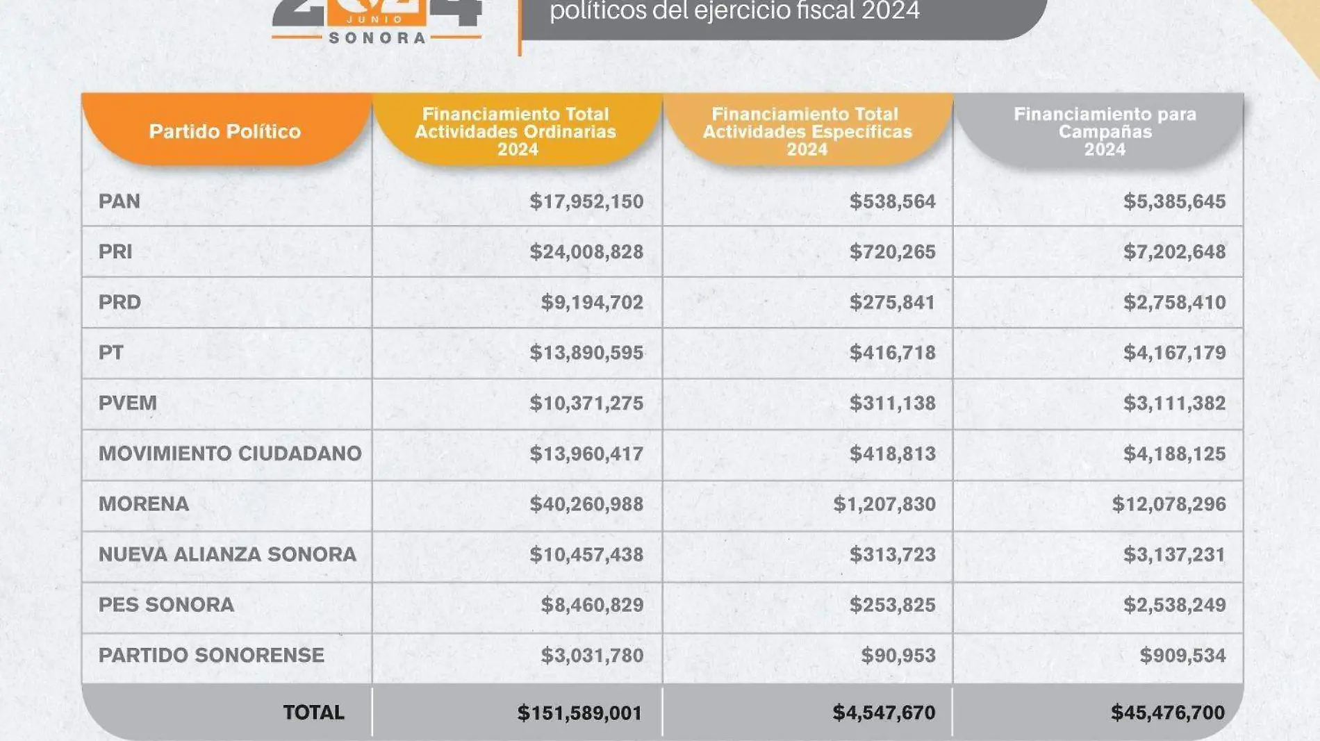 Tabla con distribución de dinero para partidos en Sonora